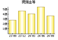 現預金等