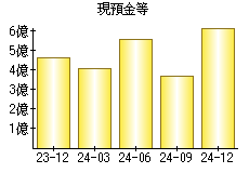 現預金等