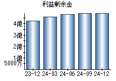 利益剰余金