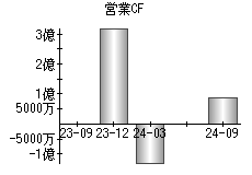 営業活動によるキャッシュフロー