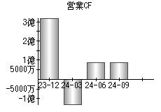 営業活動によるキャッシュフロー