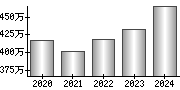 平均年収（単独）