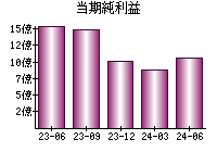 当期純利益