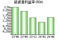 総資産利益率(ROA)