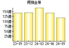 現預金等