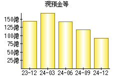 現預金等