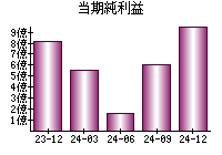 当期純利益