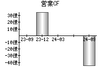 営業活動によるキャッシュフロー