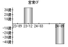 営業活動によるキャッシュフロー