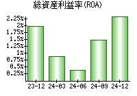 総資産利益率(ROA)