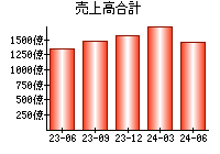 売上高合計