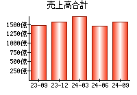 売上高合計