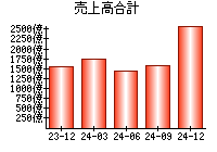 売上高合計