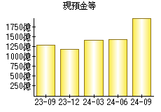 現預金等