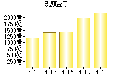 現預金等