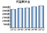 利益剰余金