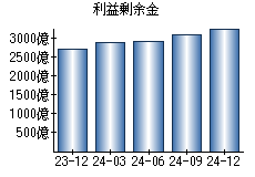 利益剰余金