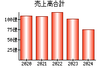 売上高合計