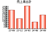 売上高合計