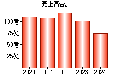 売上高合計