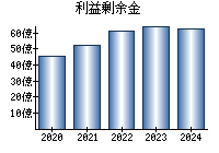 利益剰余金