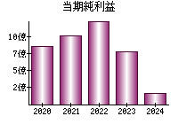 当期純利益