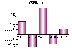 当期純利益