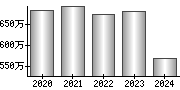 平均年収（単独）