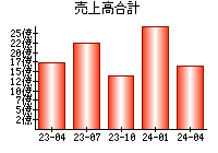 売上高合計