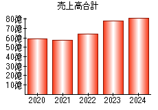 売上高合計