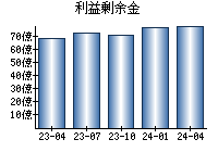 利益剰余金