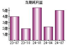 当期純利益