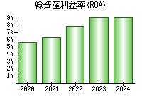 総資産利益率(ROA)