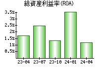 総資産利益率(ROA)