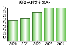 総資産利益率(ROA)