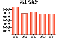 売上高合計