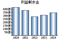 利益剰余金