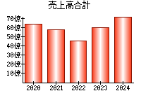 売上高合計