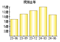 現預金等