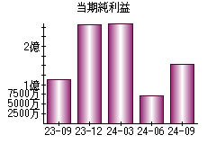 当期純利益