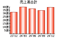 売上高合計