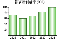 総資産利益率(ROA)