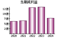 当期純利益