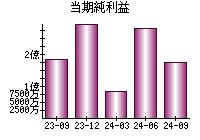 当期純利益