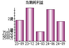 当期純利益