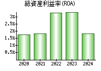 総資産利益率(ROA)