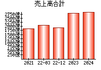 売上高合計