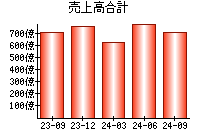 売上高合計