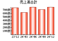 売上高合計