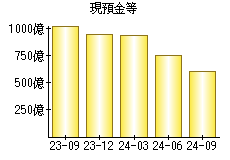 現預金等